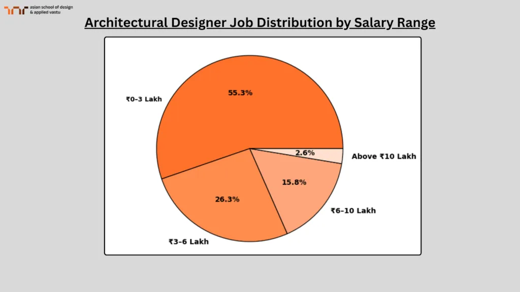 Architectural Designer Job Distribution by Salary range