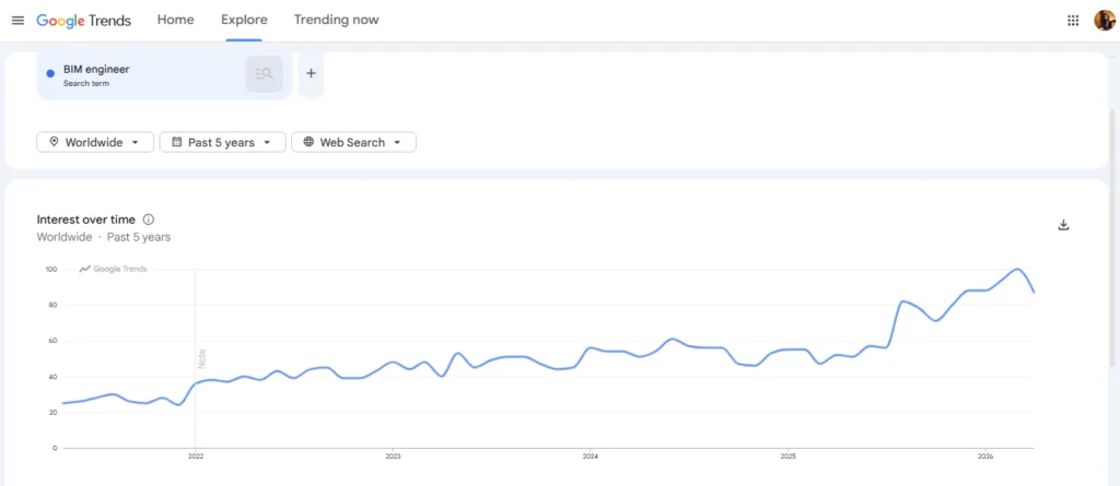 Google Trends data showing a steady rise in search for "BIM engineers" globally over the past five years.