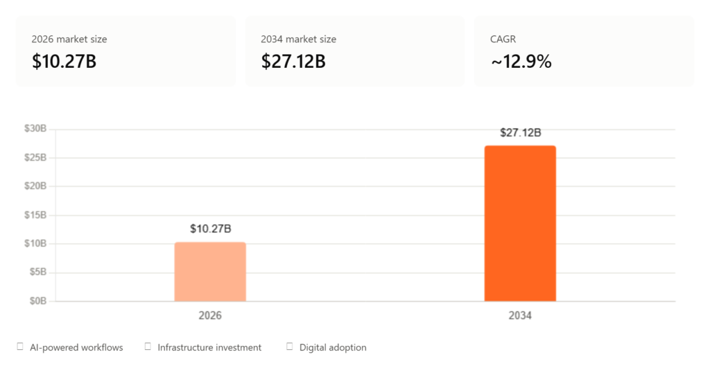 Projected global BIM market growth by 2034