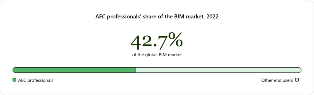 AEC professionals' share of the BIM market, 2022