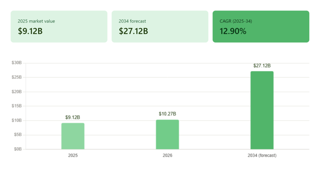 Global BIM Market Projected growth rate by 2034
