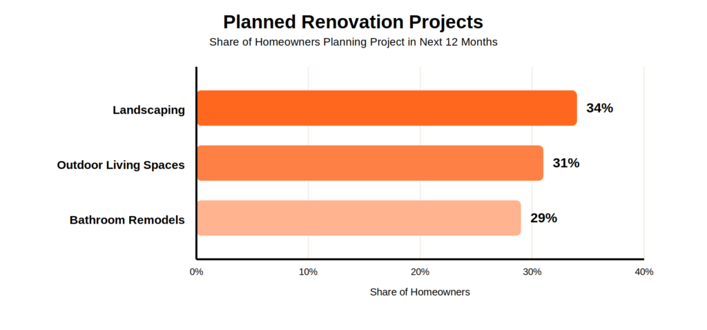 Share of homeowners planning rennovation project in next 12 months