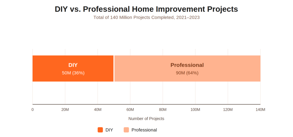 DIY vs Professional home improvement projects data