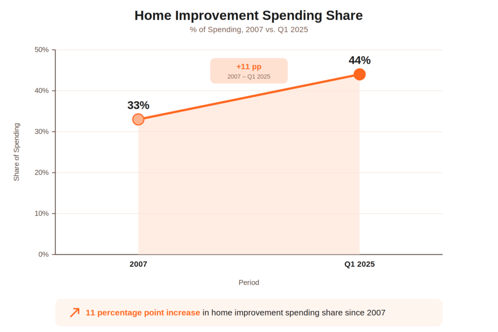 Home Improvement Spending Share
