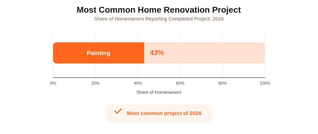 Share of homeowners reporting completed project
