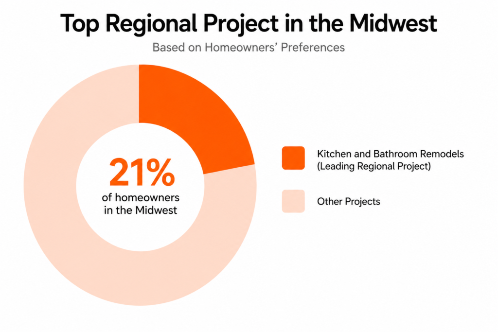 Top regional project in the midwest