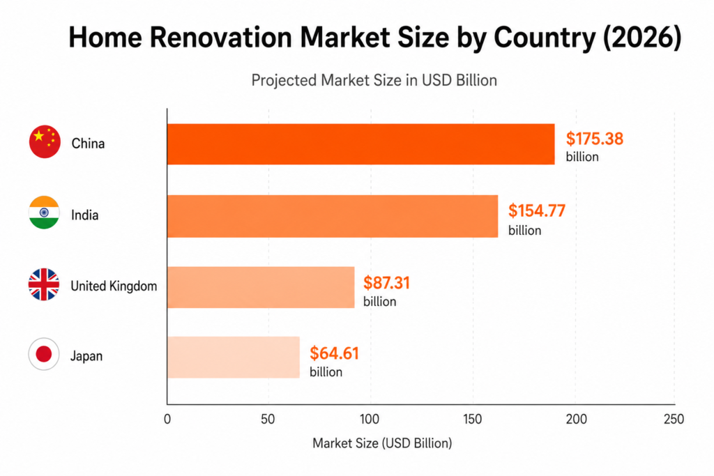 Home Renovation Market Size by Country