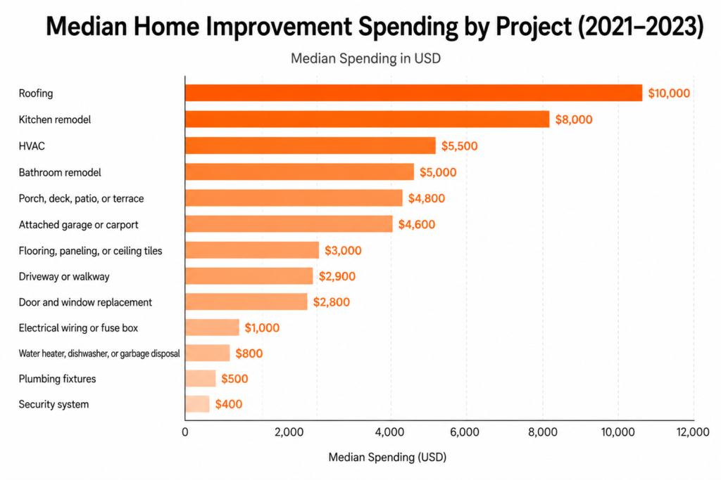 Median Home Improvement Spending by Project (2021–2023)