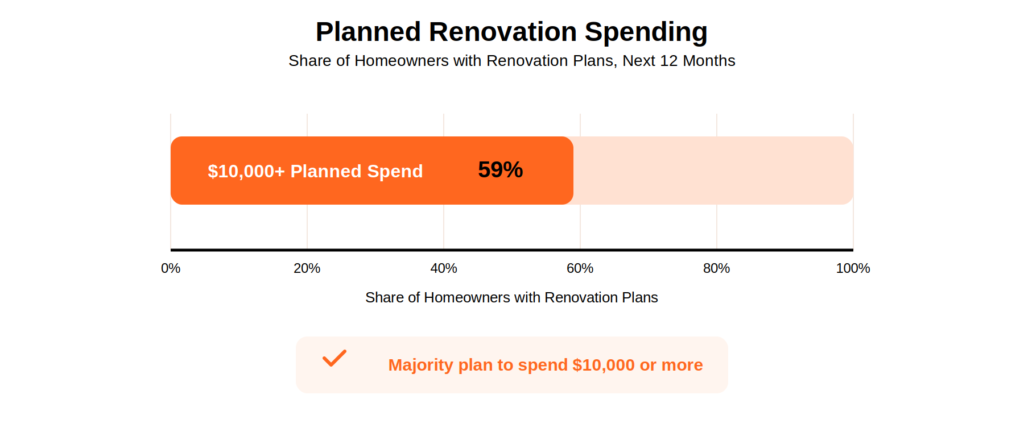 Planned Renovation Budgets