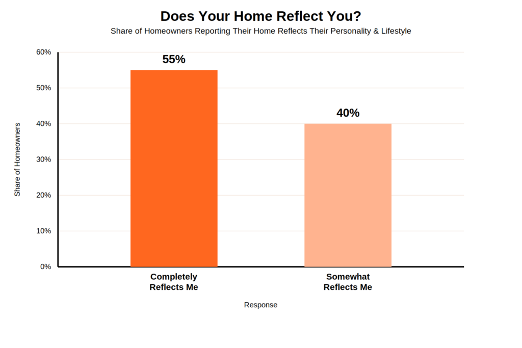 Data showing homeowners reporting their home completely reflects their personality and lifestyle