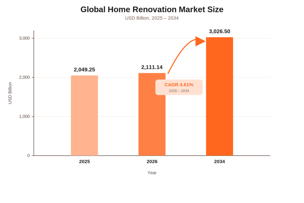 Global Home Renovation Market Size