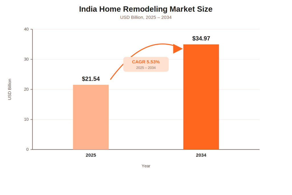 India Home Remodeling Market Size