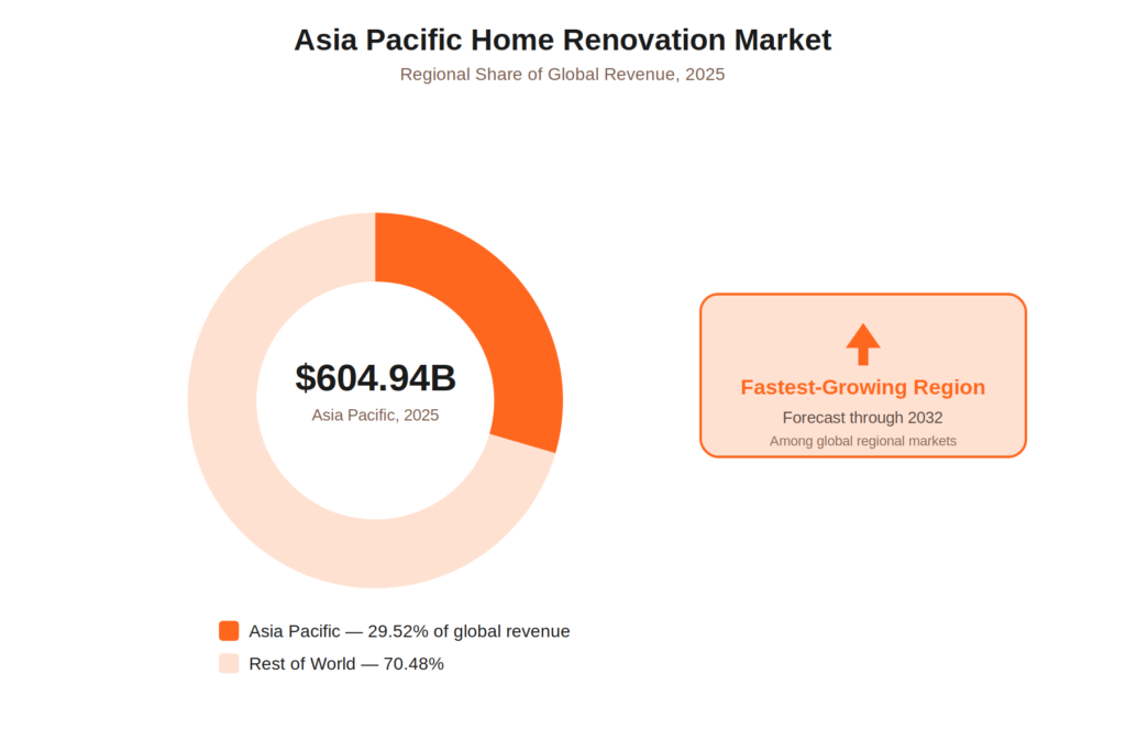 Asia Pacific home renovation market