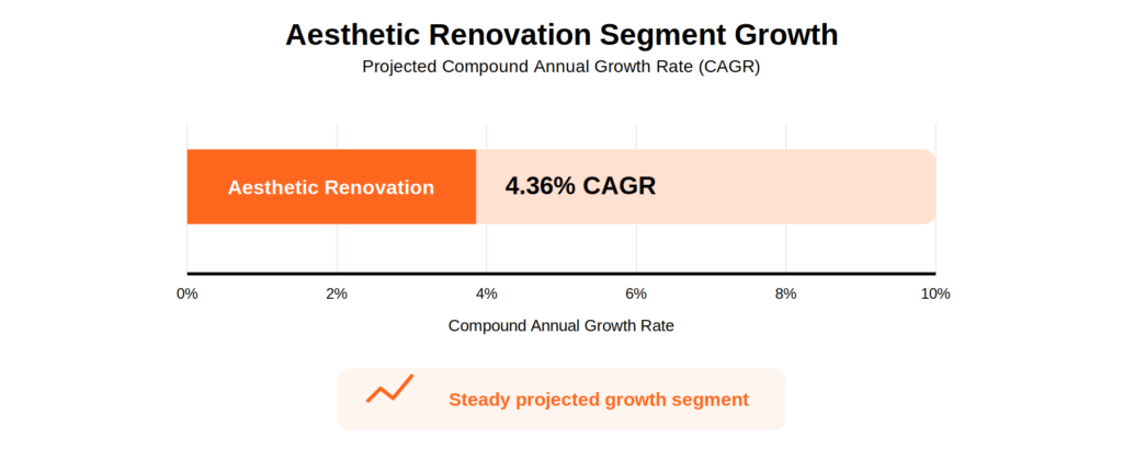 Aesthetic renovation segment growth