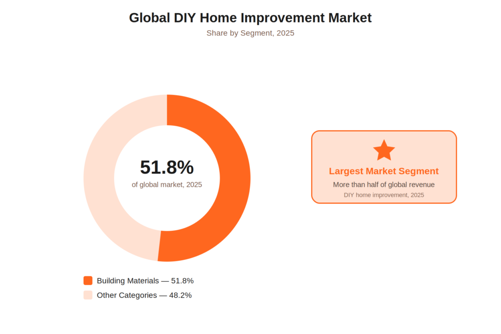 Global DIY home improvement market