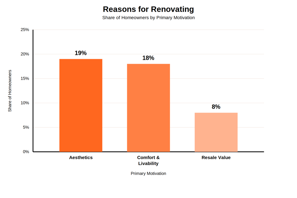 Data showing Reasons for Renovating