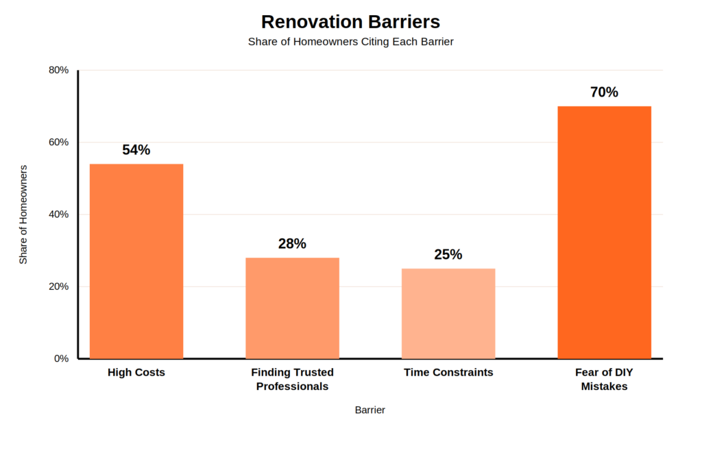Data showing the renovation barriers