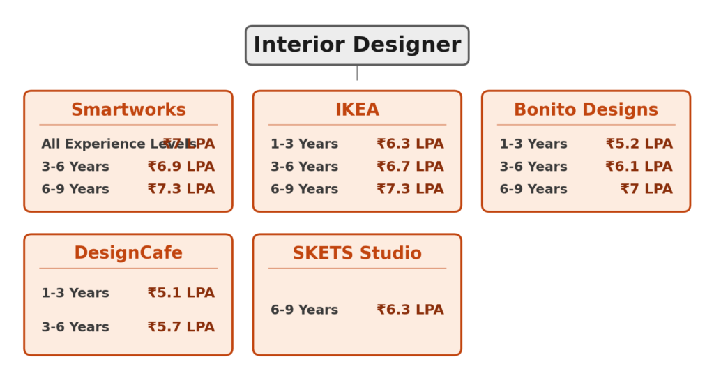 Companies That Pay the Highest Salaries to Interior Designers in India