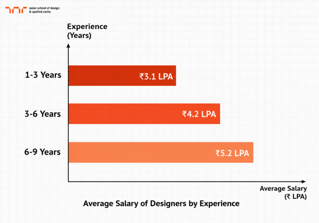Average Salary of an Interior Designer in India by Experience