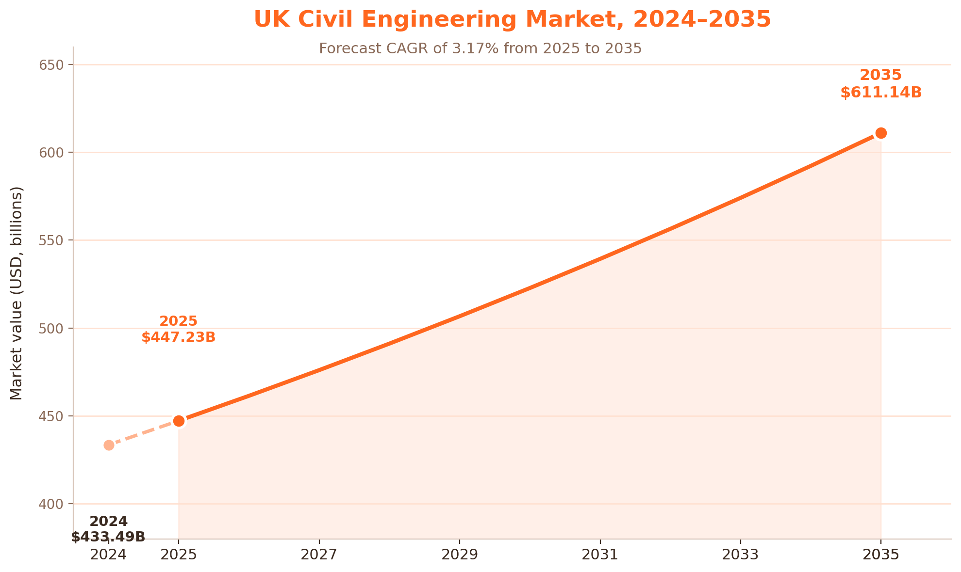 Chart of the UK civil engineering market growing from $433.49 billion in 2024 to $611.14 billion by 2035.