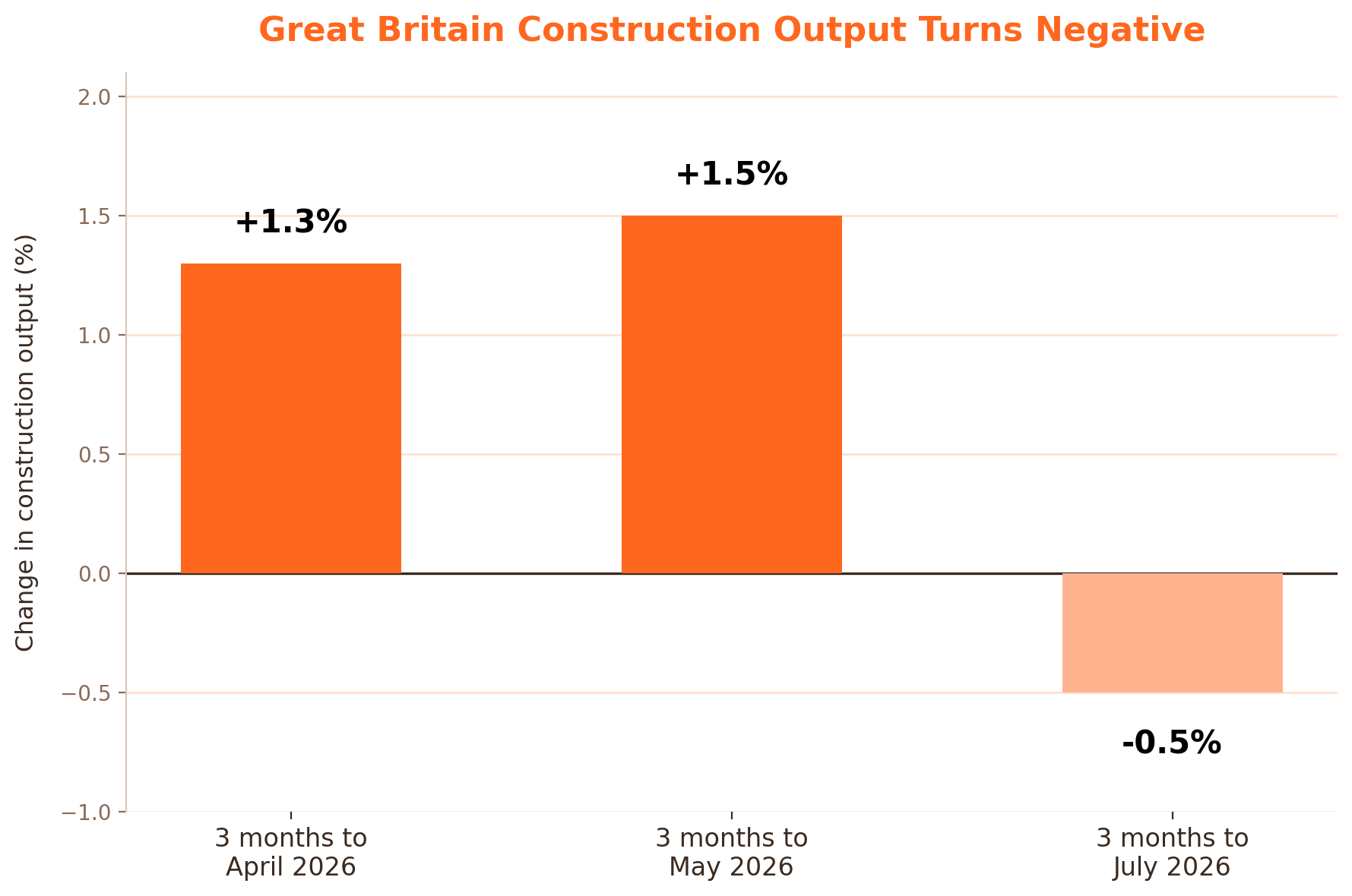 Chart showing Great Britain construction output at plus 1.3 percent to April 2026, plus 1.5 percent to May, and minus 0.5 percent to July.