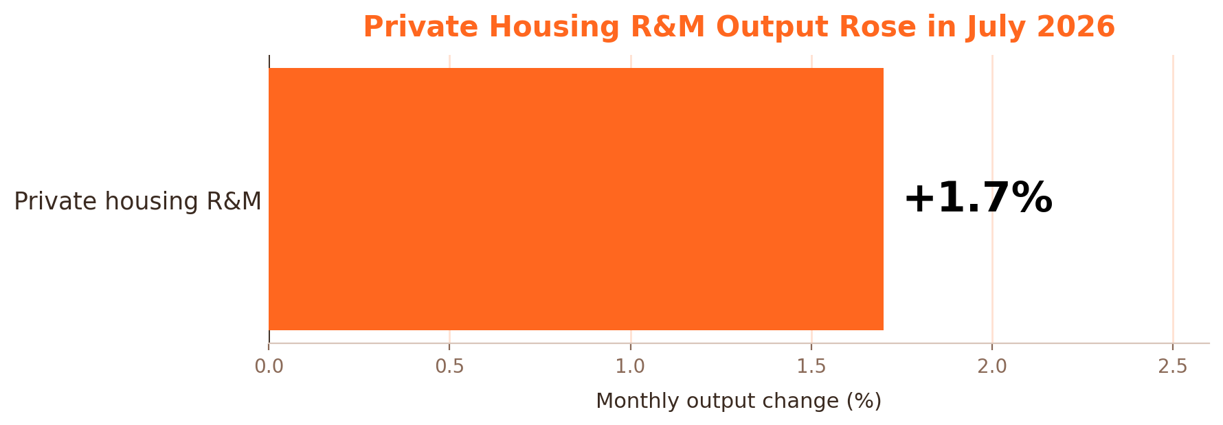Bar chart showing private housing repair and maintenance output rose 1.7 percent in July 2026.