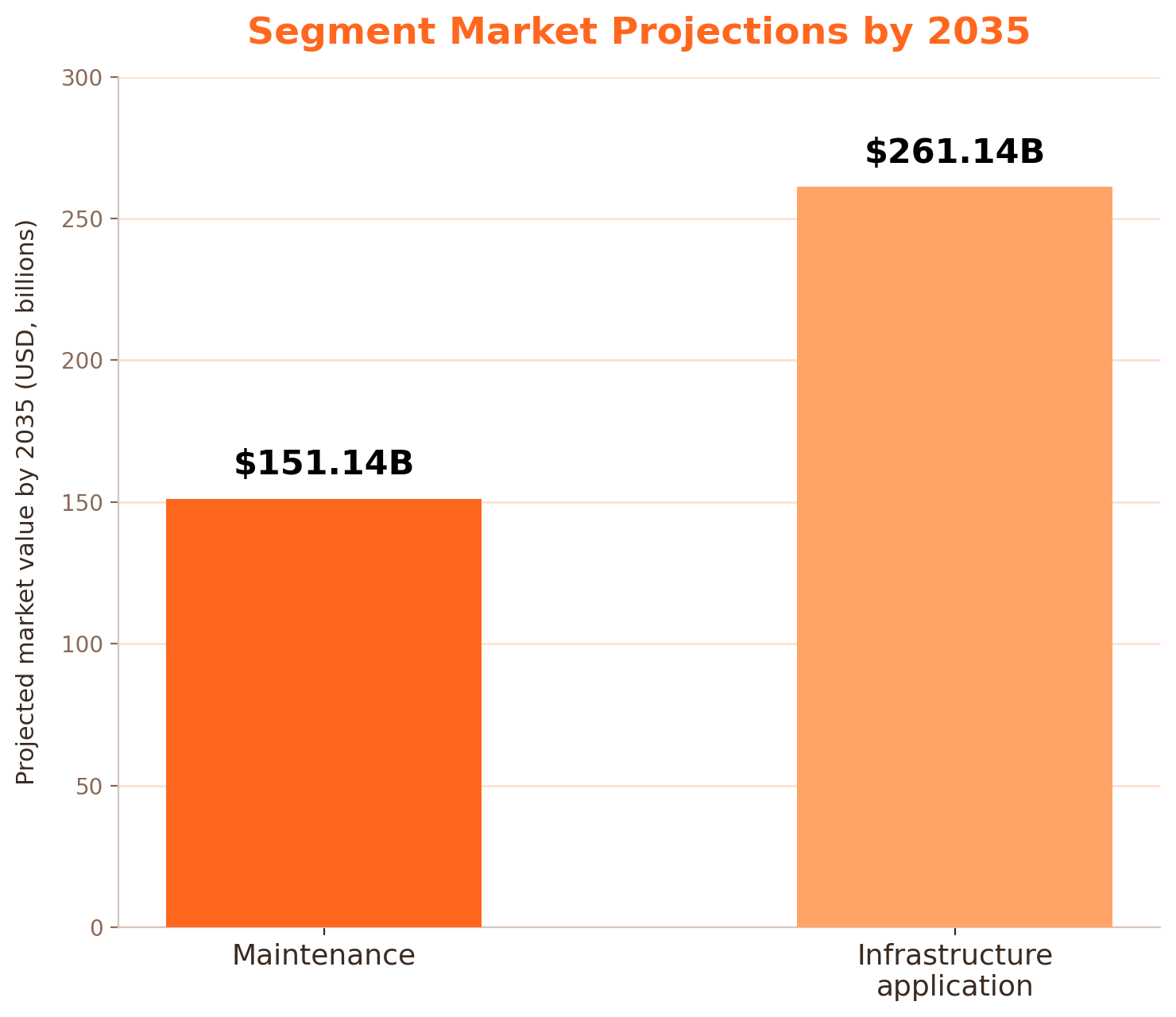 Bar chart projecting 2035 market values of $151.14 billion for maintenance and $261.14 billion for infrastructure applications.