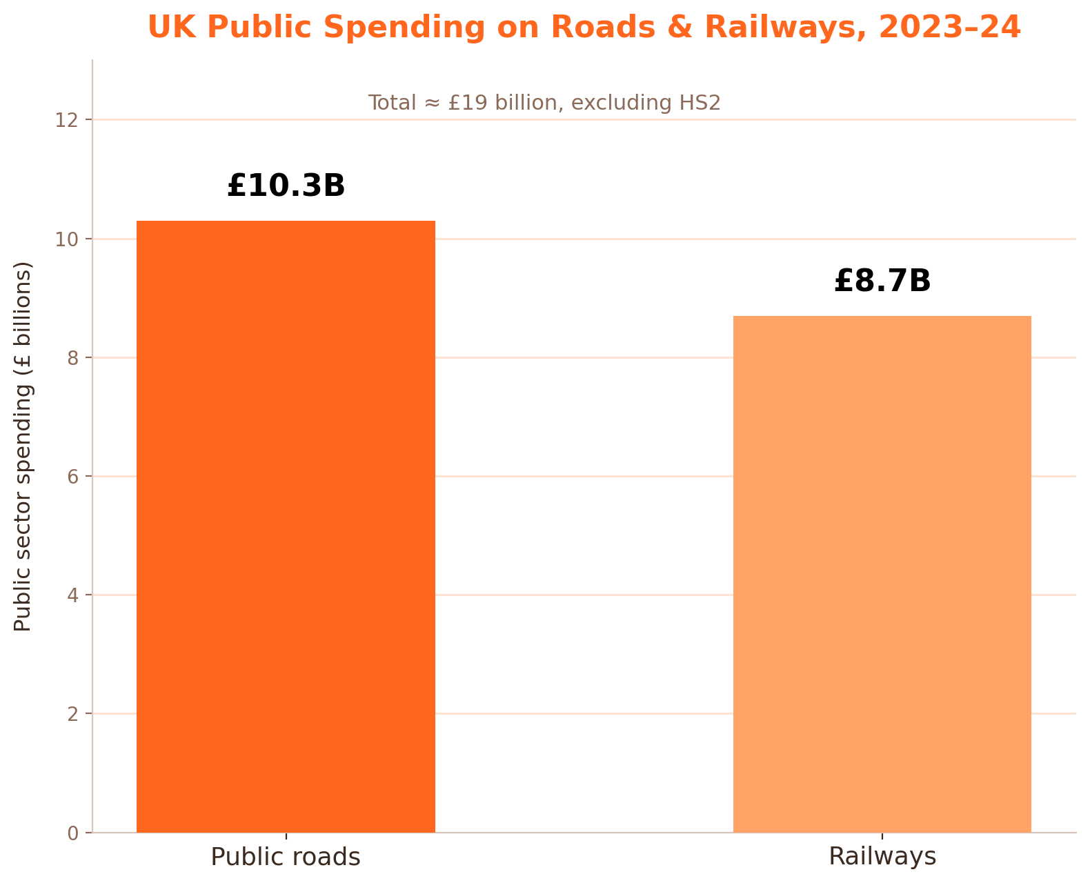 Chart comparing UK public spending on roads at £10.3 billion and railways at £8.7 billion in 2023–24, excluding HS2.