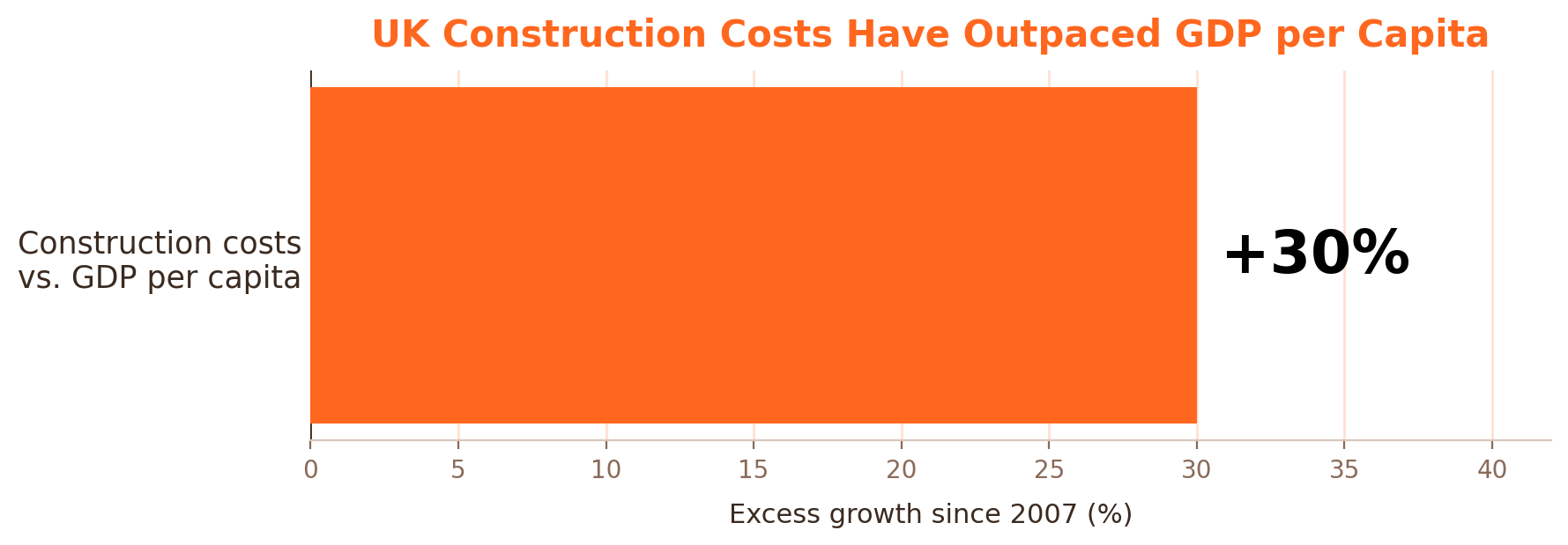 Bar chart showing UK construction costs have outpaced GDP per capita by around 30 percent since 2007.