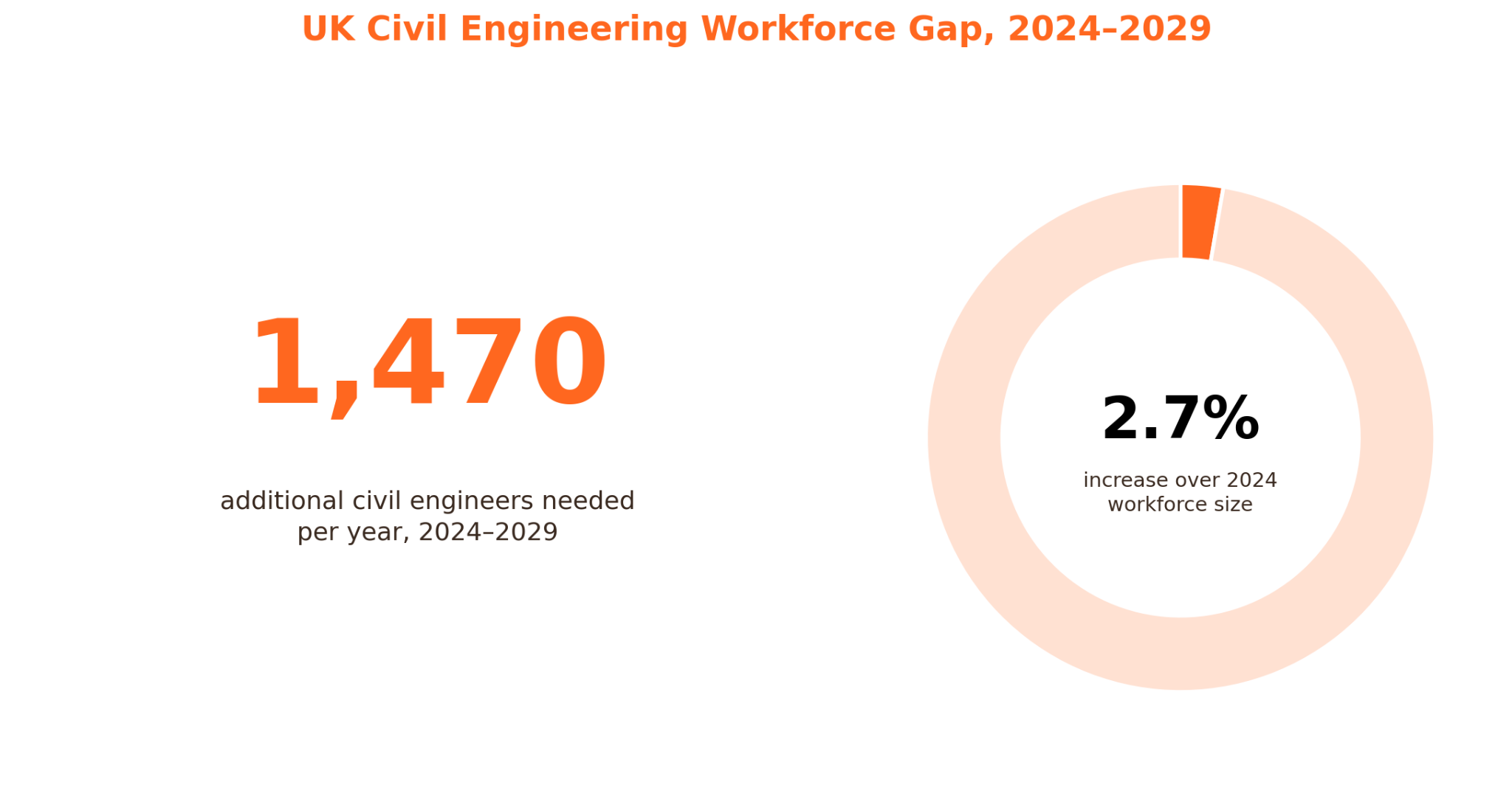 Infographic showing a UK civil engineering workforce gap of 1,470 additional engineers annually from 2024 to 2029, equal to 2.7 percent of the 2024 workforce.