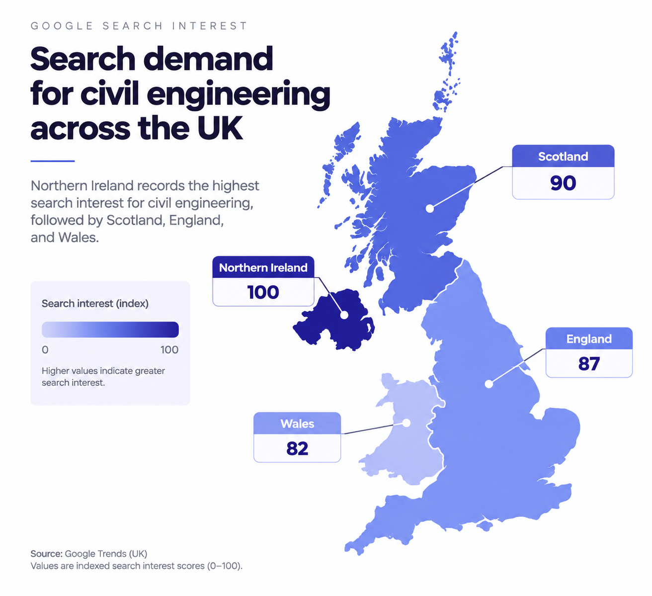 Google Trends infographic mapping UK search interest for civil engineering: Northern Ireland 100, Scotland 90, England 87, and Wales 82.
